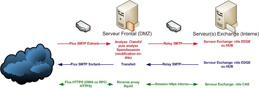 Infrastructure cible